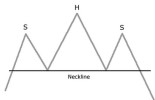 Head and Shoulders Pattern