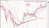 MultiTimeFrame SMA + BB system