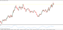 Detrended Price Oscillator indicator