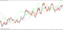 Ichimoku Kinko Hyo indicator