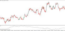 Accumulation/Distribution Indicator