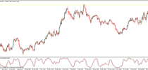 Stochastics oscillator indicator