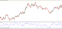 Ultimate oscillator indicator