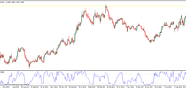 Williams Percent Range indicator