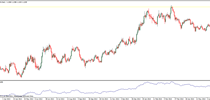 Accumulation Swing index indicator