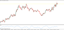 Money Flow index Indicator