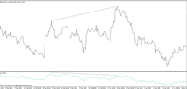 Williams Accumulation/Distribution indicator