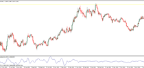 Chaikin Oscillator indicator