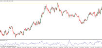 Chaikin Volatility indicator