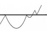 Cup and Handle Chart pattern