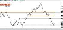 Correctly identify support and resistance with Renko Charts