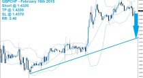 GBPCHF Sell Signal 02/16/15