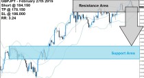 GBPJPY Sell Signal 02/27/15