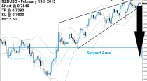 NZDUSD Sell Signal 02/18/15