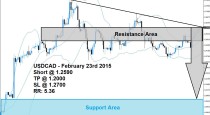 USDCAD Sell Signal 02/23/15