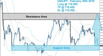 USDJPY Buy Signal 02/20/15