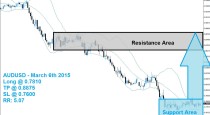 AUDUSD Buy Signal 03/06/15