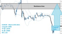 EURCHF Buy Signal (March 25th 2015)