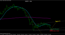 EUR/JPY Good Risk Reward (6 March, 2015)