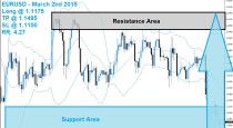 EURUSD Buy Signal 03/02/15