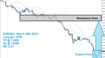 EURUSD Buy Signal (March 20th 2015)