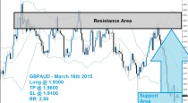 GBPAUD Buy Signal (March 16th 2015)