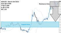 NZDUSD Sell Signal (March 23rd 2015)