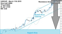 USDCHF Sell Signal (March 11th 2015)