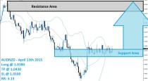 AUDNZD Buy Signal (April 13th 2015)