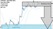 AUDUSD Sell Signal (April 20th 2015)