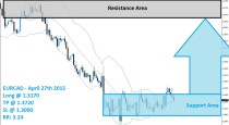 EURCAD Buy Signal (April 27th 2015)