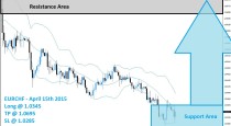 EURCHF Buy Signal (April 15th 2015)