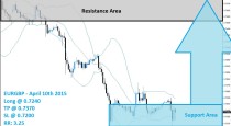 EURGBP Buy Signal (April 10th 2015)