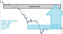 EURUSD Buy Signal (April 3rd 2015)