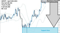 GBPJPY Sell Signal (April 24th 2015)
