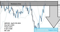 GBPUSD Sell Signal (April 17th 2015)