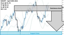 NZDJPY Sell Signal (April 29th 2015)