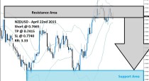 NZDUSD Sell Signal (April 22nd 2015)