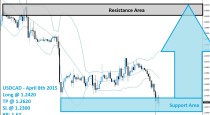 USDCAD Buy Signal (April 8th 2015)