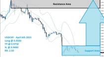 USDCHF Buy Signal (April 6th 2015)