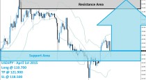 USDJPY Buy Signal (April 1st 2015)