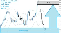 AUDCHF Buy Signal (May 4th 2015)