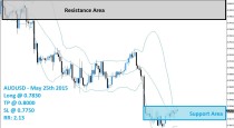 AUDUSD Buy Signal (May 25th 2015)