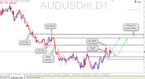 Pre Plan AUDUSD (10 May 2015) – Price Action analysis