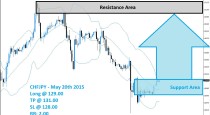 CHFJPY Buy Signal (May 20th 2015)