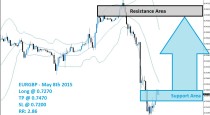 EURGBP Buy Signal (May 8th 2015)