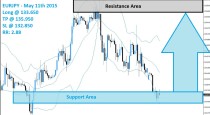 EURJPY Buy Signal (May 11th 2015)