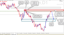 EURNZD Sell Signal (May 15th 2015) Price Action analysis