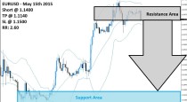 EURUSD Sell Signal (May 15th 2015)