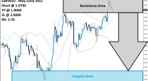 GBPAUD Sell Signal (May 22nd 2015)